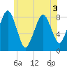 Scituate tide chart for Sunday, July 3, 2022