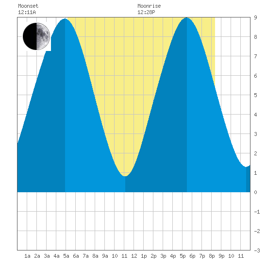 Scituate tide chart for Wednesday, July 6, 2022