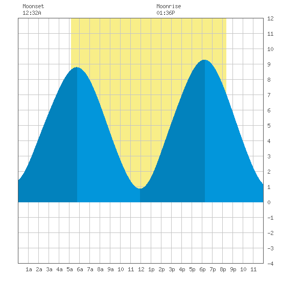 Scituate tide chart for Thursday, July 7, 2022