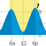 Scituate tide chart for Thursday, July 7, 2022