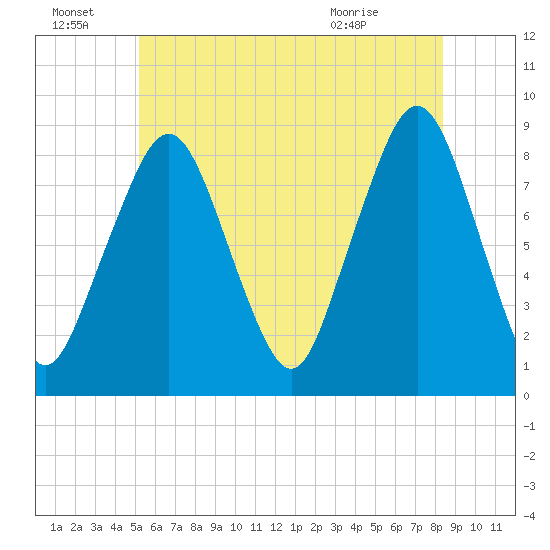 Scituate tide chart for Friday, July 8, 2022