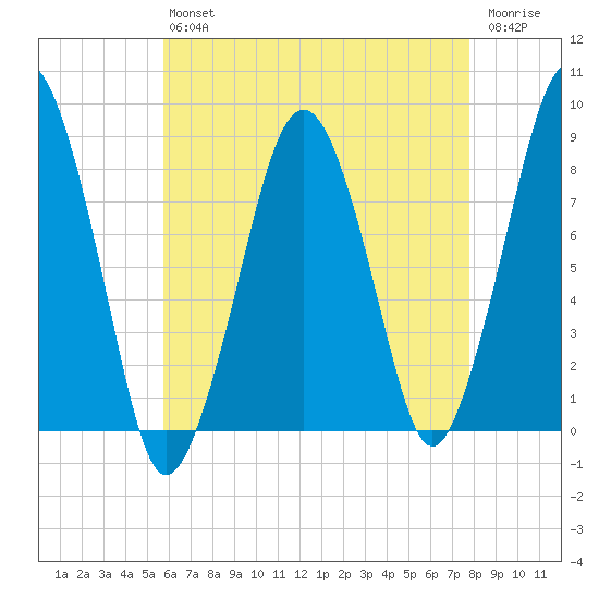 Scituate tide chart for Friday, August 12, 2022