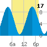 Scituate tide chart for Wednesday, August 17, 2022
