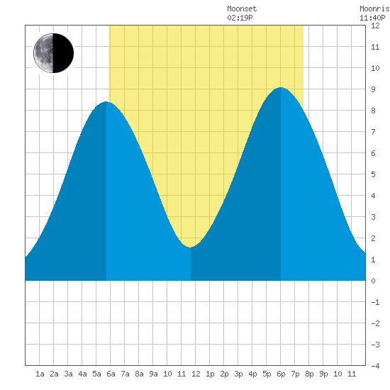 Scituate tide chart for Friday, August 19, 2022