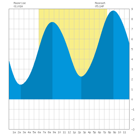 Scituate tide chart for Monday, August 22, 2022