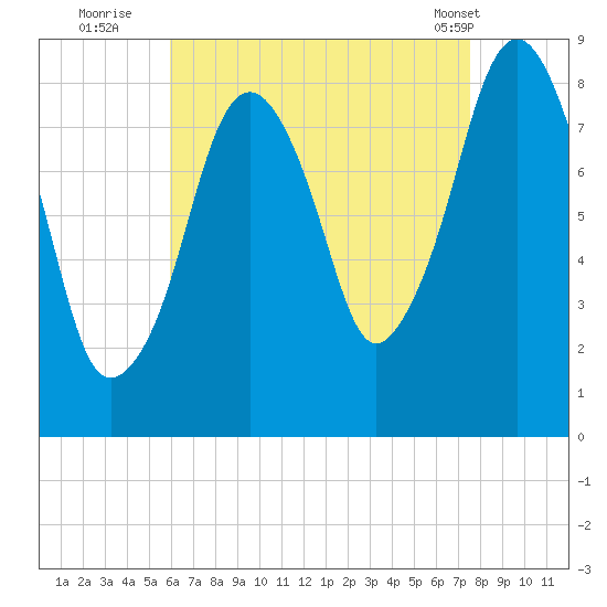 Scituate tide chart for Tuesday, August 23, 2022
