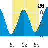 Scituate tide chart for Friday, August 26, 2022