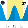 Scituate tide chart for Saturday, August 27, 2022