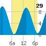 Scituate tide chart for Monday, August 29, 2022