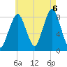 Scituate tide chart for Saturday, August 6, 2022
