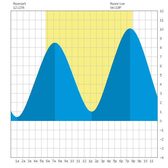 Scituate tide chart for Sunday, August 7, 2022