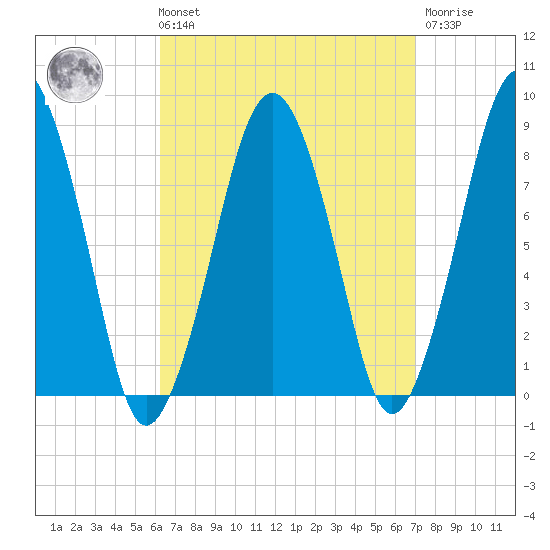Scituate tide chart for Saturday, September 10, 2022