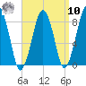 Scituate tide chart for Saturday, September 10, 2022