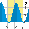 Scituate tide chart for Monday, September 12, 2022