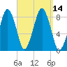 Scituate tide chart for Wednesday, September 14, 2022