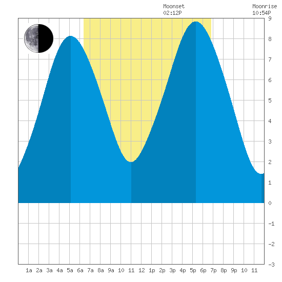 Scituate tide chart for Saturday, September 17, 2022