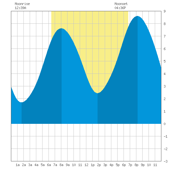 Scituate tide chart for Tuesday, September 20, 2022