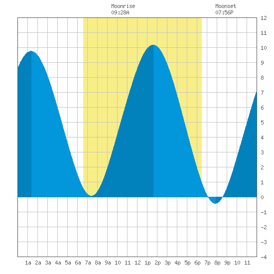 Scituate tide chart for Wednesday, September 28, 2022