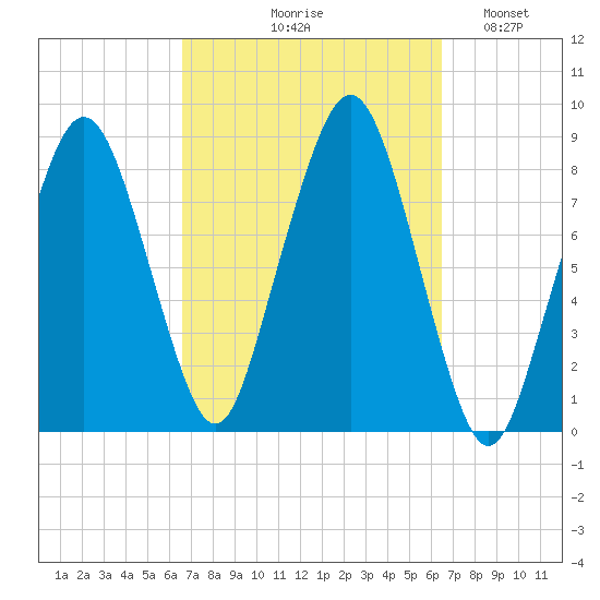Scituate tide chart for Thursday, September 29, 2022