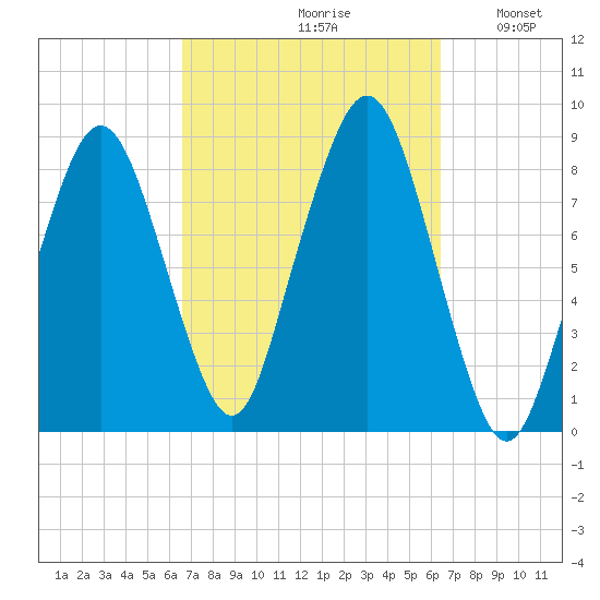 Scituate tide chart for Friday, September 30, 2022