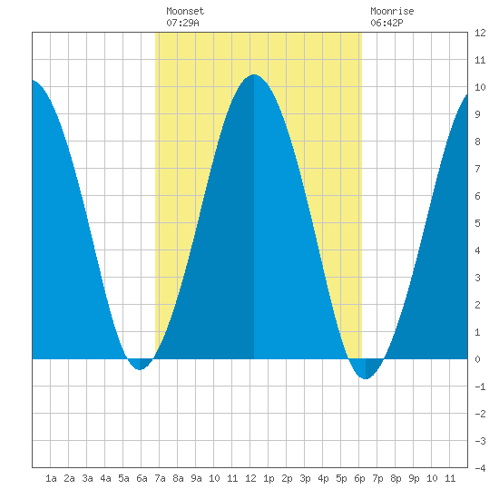 Scituate tide chart for Monday, October 10, 2022