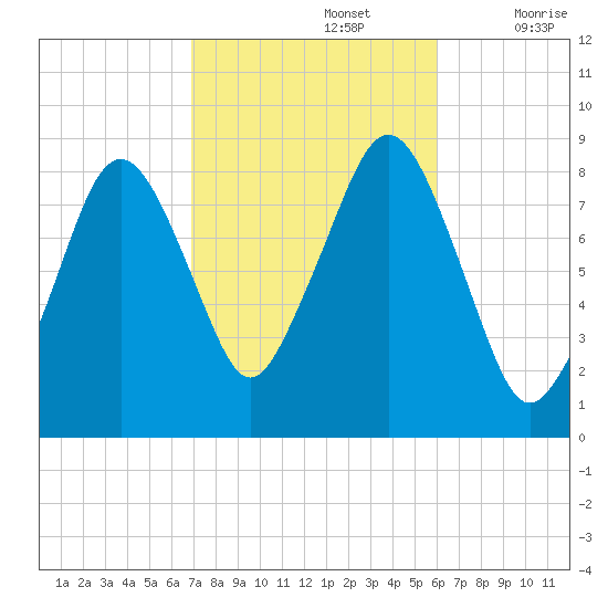 Scituate tide chart for Saturday, October 15, 2022