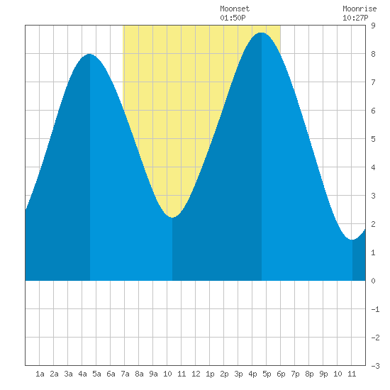 Scituate tide chart for Sunday, October 16, 2022