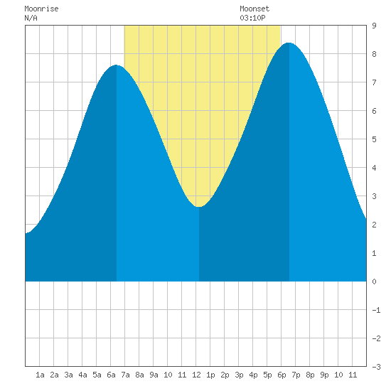 Scituate tide chart for Tuesday, October 18, 2022