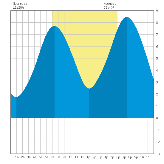 Scituate tide chart for Wednesday, October 19, 2022