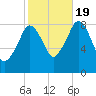 Scituate tide chart for Wednesday, October 19, 2022