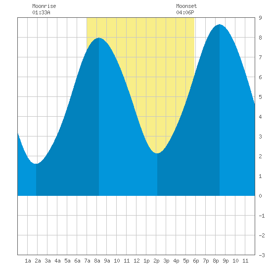 Scituate tide chart for Thursday, October 20, 2022