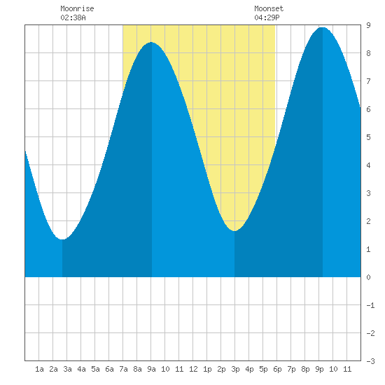 Scituate tide chart for Friday, October 21, 2022