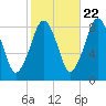 Scituate tide chart for Saturday, October 22, 2022