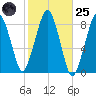 Scituate tide chart for Tuesday, October 25, 2022
