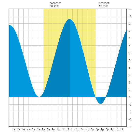 Scituate tide chart for Wednesday, October 26, 2022