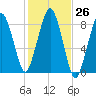 Scituate tide chart for Wednesday, October 26, 2022