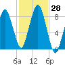 Scituate tide chart for Friday, October 28, 2022