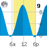 Scituate tide chart for Sunday, October 9, 2022