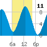 Scituate tide chart for Friday, November 11, 2022