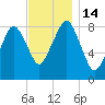 Scituate tide chart for Monday, November 14, 2022