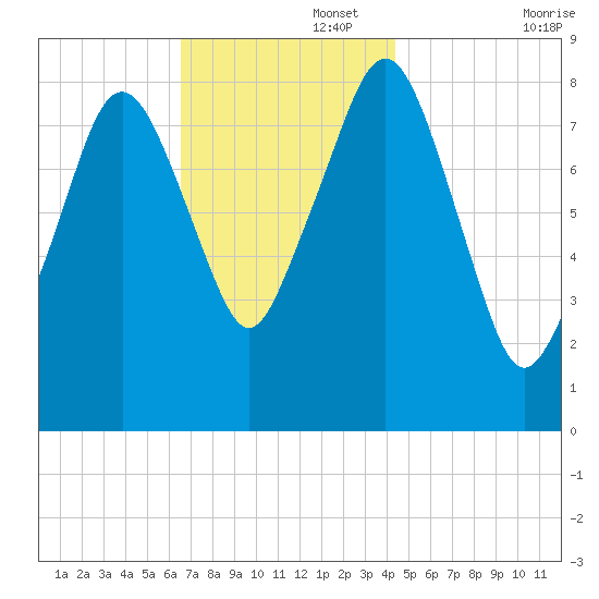 Scituate tide chart for Tuesday, November 15, 2022