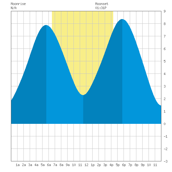 Scituate tide chart for Thursday, November 17, 2022
