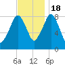 Scituate tide chart for Friday, November 18, 2022