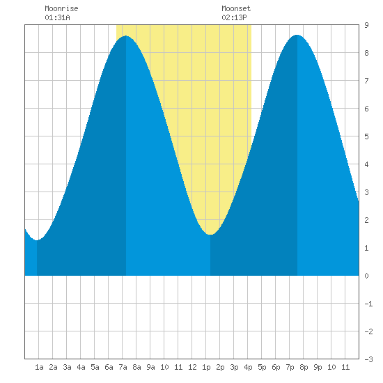 Scituate tide chart for Saturday, November 19, 2022