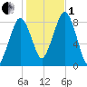 Scituate tide chart for Tuesday, November 1, 2022