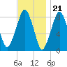 Scituate tide chart for Monday, November 21, 2022