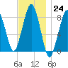 Scituate tide chart for Thursday, November 24, 2022