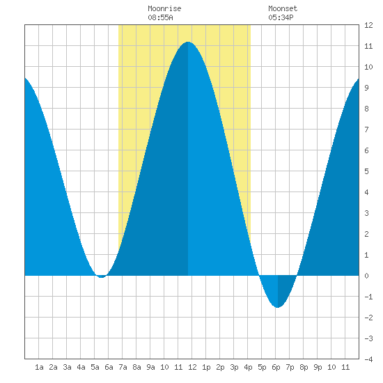 Scituate tide chart for Friday, November 25, 2022
