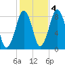 Scituate tide chart for Friday, November 4, 2022