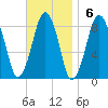 Scituate tide chart for Sunday, November 6, 2022